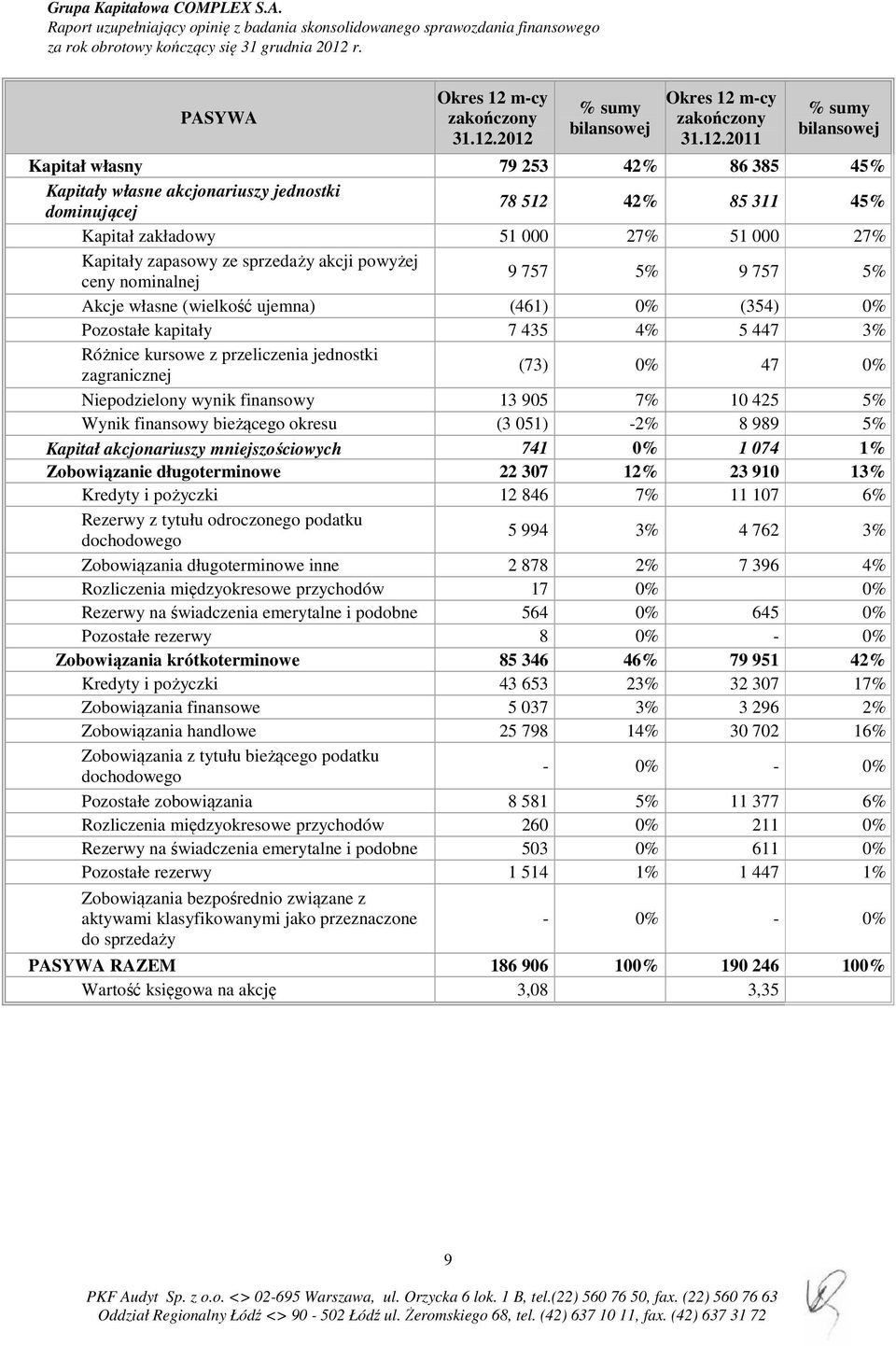 2012 % sumy bilansowej Okres 12 2011 % sumy bilansowej Kapitał własny 79 253 42% 86 385 45% Kapitały własne akcjonariuszy jednostki dominującej 78 512 42% 85 311 45% Kapitał zakładowy 51 000 27% 51