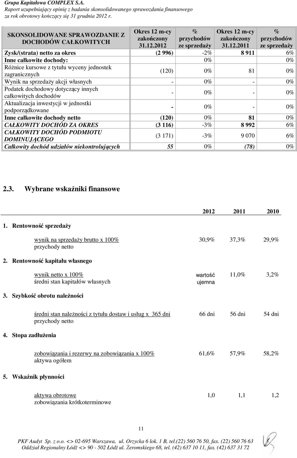 2012 % przychodów ze sprzedaży Okres 12 2011 % przychodów ze sprzedaży Zysk/(strata) netto za okres (2 996) -2% 8 911 6% Inne całkowite dochody: 0% 0% Różnice kursowe z tytułu wyceny jednostek