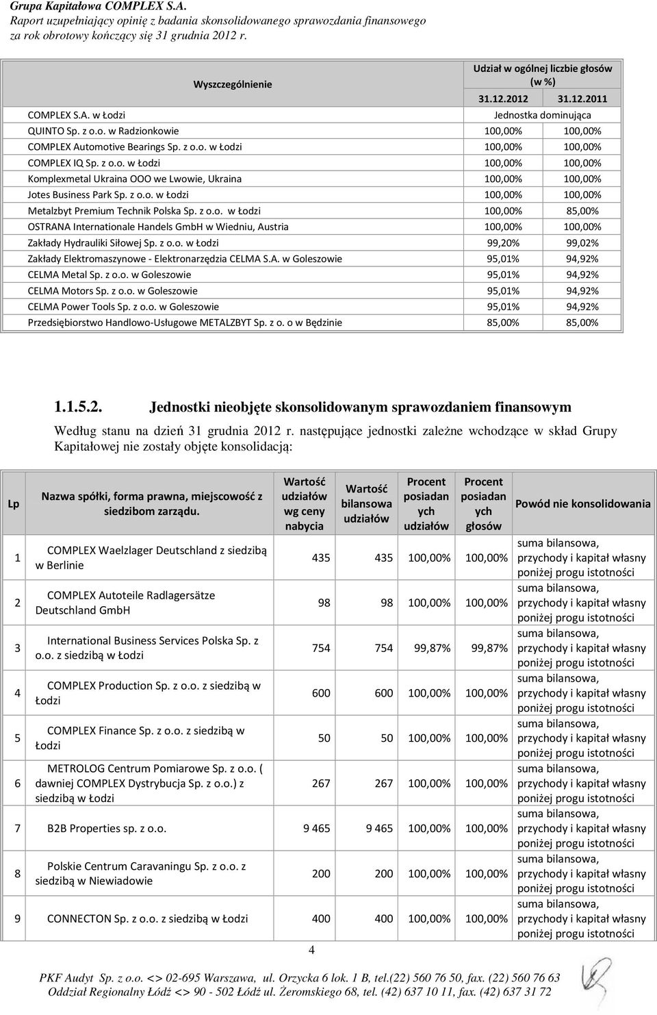 z o.o. w Łodzi 100,00% 85,00% OSTRANA Internationale Handels GmbH w Wiedniu, Austria 100,00% 100,00% Zakłady Hydrauliki Siłowej Sp. z o.o. w Łodzi 99,20% 99,02% Zakłady Elektromaszynowe - Elektronarzędzia CELMA S.