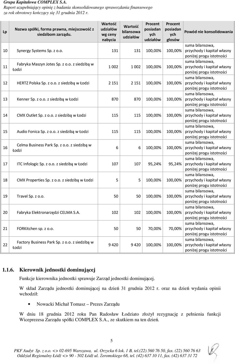 z o.o. z siedzibą w Łodzi 1 002 1 002 100,00% 100,00% 12 HERTZ Polska Sp. z o.o. z siedzibą w Łodzi 2 151 2 151 100,00% 100,00% 13 Kenner Sp. z o.o. z siedzibą w Łodzi 870 870 100,00% 100,00% 14 CMX Outlet Sp.