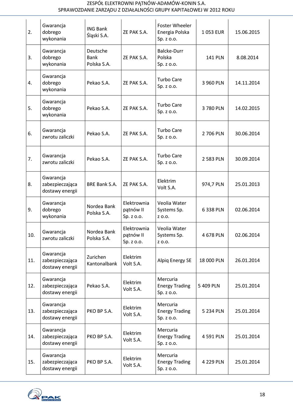 02.2015 6. Gwarancja zwrotu zaliczki Pekao S.A. ZE PAK S.A. Turbo Care Sp. z o.o. 2 706 PLN 30.06.2014 7. Gwarancja zwrotu zaliczki Pekao S.A. ZE PAK S.A. Turbo Care Sp. z o.o. 2 583 PLN 30.09.2014 8.