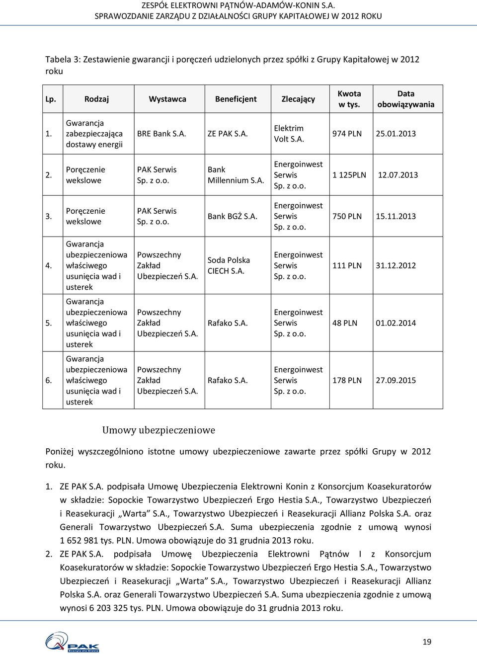 07.2013 3. Poręczenie wekslowe PAK Serwis Sp. z o.o. Bank BGŻ S.A. Energoinwest Serwis Sp. z o.o. 750 PLN 15.11.2013 4.