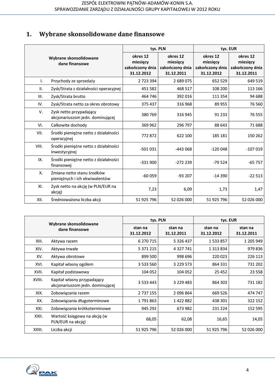 Zysk/Strata z działalności operacyjnej 451 582 468 517 108 200 113 166 III. Zysk/Strata brutto 464 746 392 016 111 354 94 688 IV. Zysk/Strata netto za okres obrotowy 375 437 316 968 89 955 76 560 V.