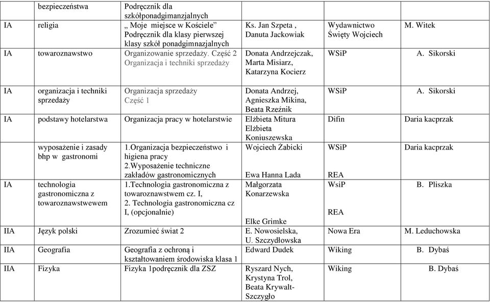 Witek IA organizacja i techniki sprzedaży Organizacja sprzedaży Część 1 Donata Andrzej, Agnieszka Mikina, Beata Rzeźnik IA podstawy hotelarstwa Organizacja pracy w hotelarstwie Elżbieta Mitura