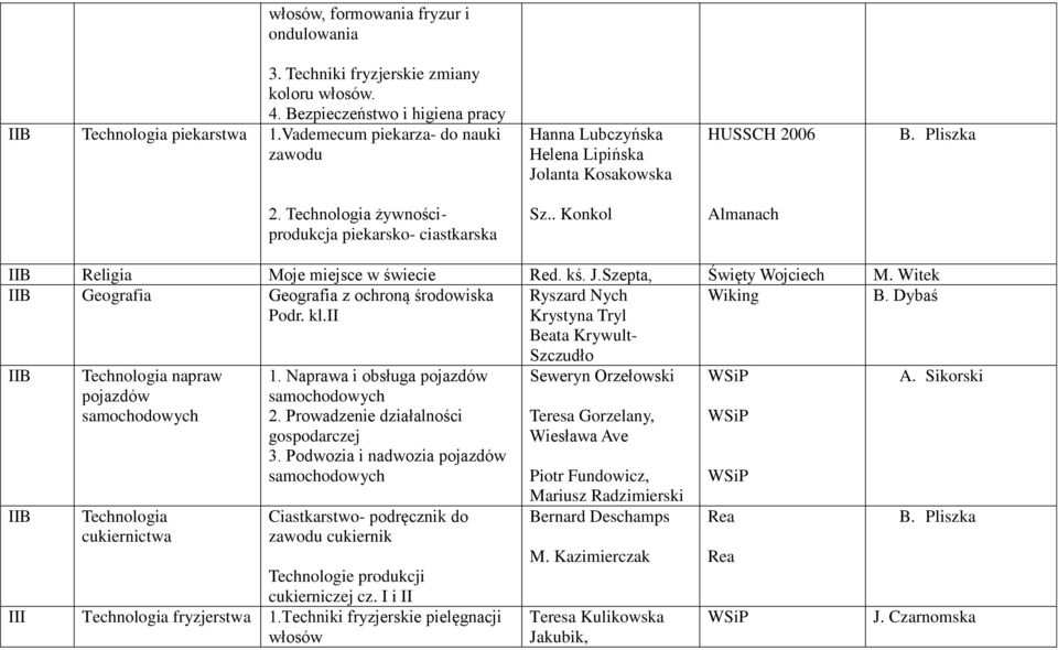 . Konkol Almanach IIB Religia Moje miejsce w świecie Red. kś. J.Szepta, Święty Wojciech M. Witek IIB Geografia Geografia z ochroną środowiska Podr. kl.