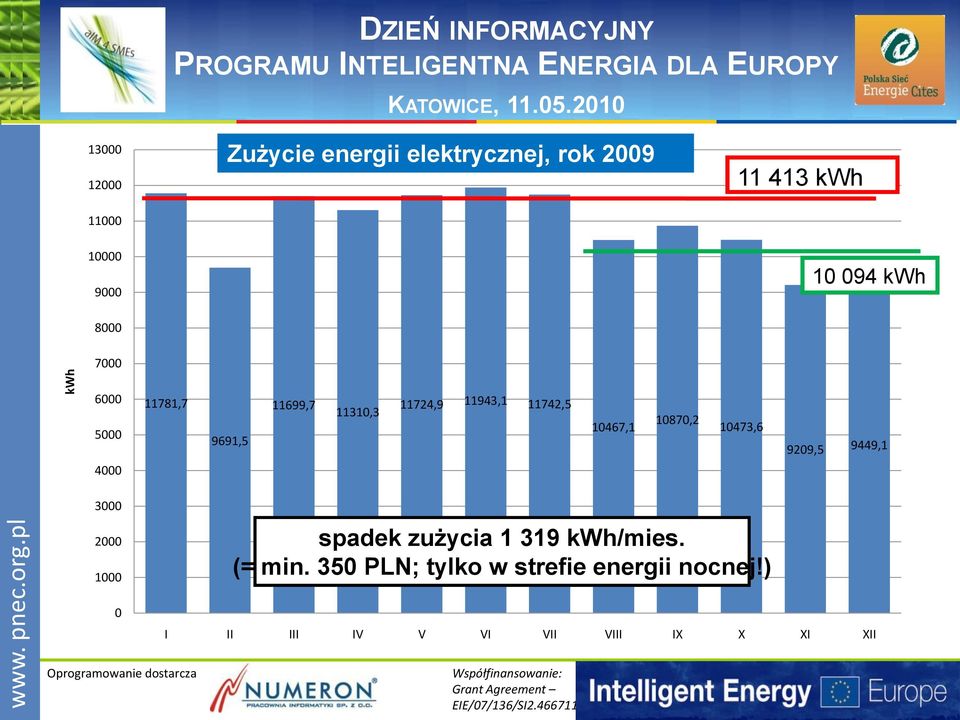 11699,7 11310,3 11724,9 11943,1 11742,5 10467,1 10870,2 10473,6 9209,5 9449,1 3000 2000 1000 spadek zużycia 1 319 kwh/mies. (= min.