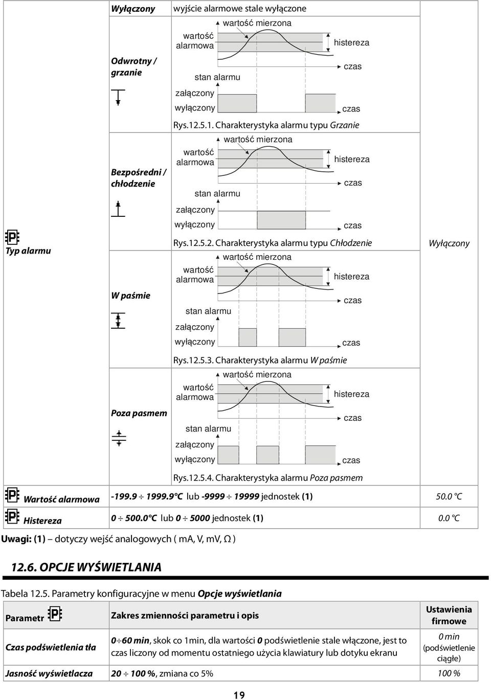 12.5.3. Charakterystyka alarmu W paśmie wartość alarmowa stan alarmu załączony wyłączony wartość mierzona histereza czas czas histereza czas czas Rys.12.5.4.