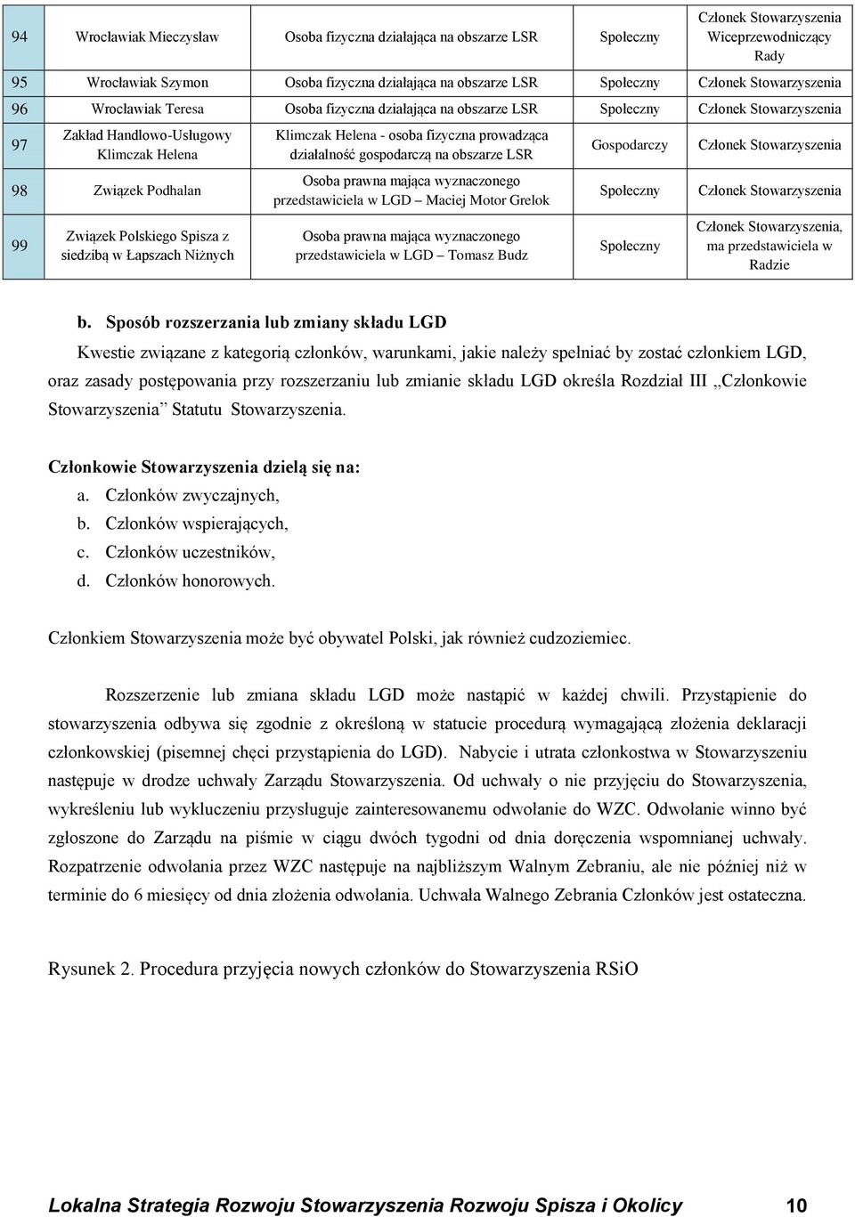 Polskiego Spisza z siedzibą w Łapszach Niżnych Klimczak Helena - osoba fizyczna prowadząca działalność gospodarczą na obszarze LSR Osoba prawna mająca wyznaczonego przedstawiciela w LGD Maciej Motor