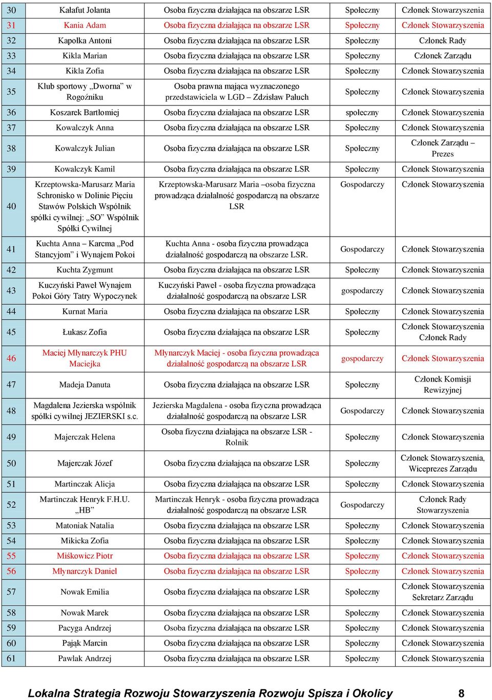 obszarze LSR Społeczny Członek Stowarzyszenia 35 Klub sportowy Dworna w Rogoźniku Osoba prawna mająca wyznaczonego przedstawiciela w LGD Zdzisław Paluch Społeczny Członek Stowarzyszenia 36 Koszarek