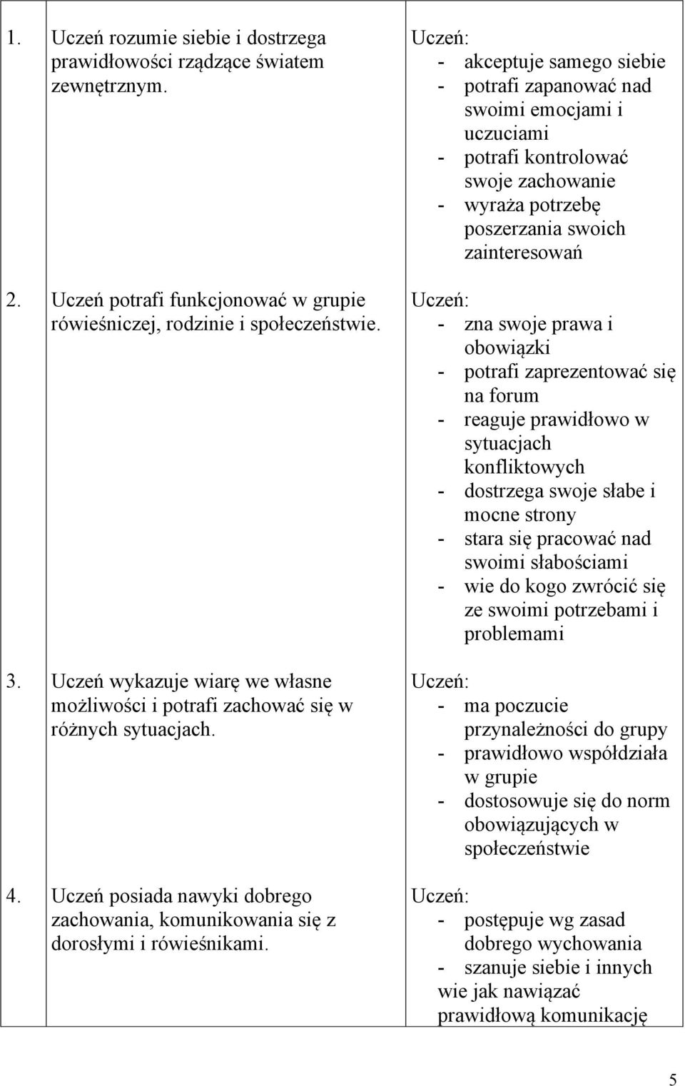 - akceptuje samego siebie - potrafi zapanować nad swoimi emocjami i uczuciami - potrafi kontrolować swoje zachowanie - wyraża potrzebę poszerzania swoich zainteresowań - zna swoje prawa i obowiązki -