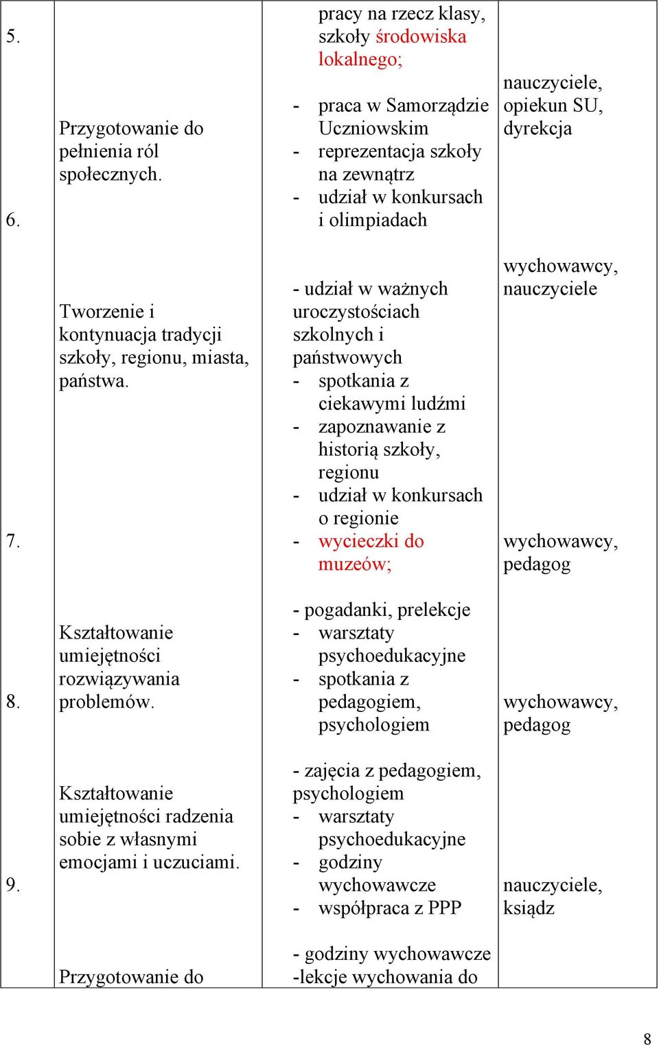 Tworzenie i kontynuacja tradycji szkoły, regionu, miasta, państwa.