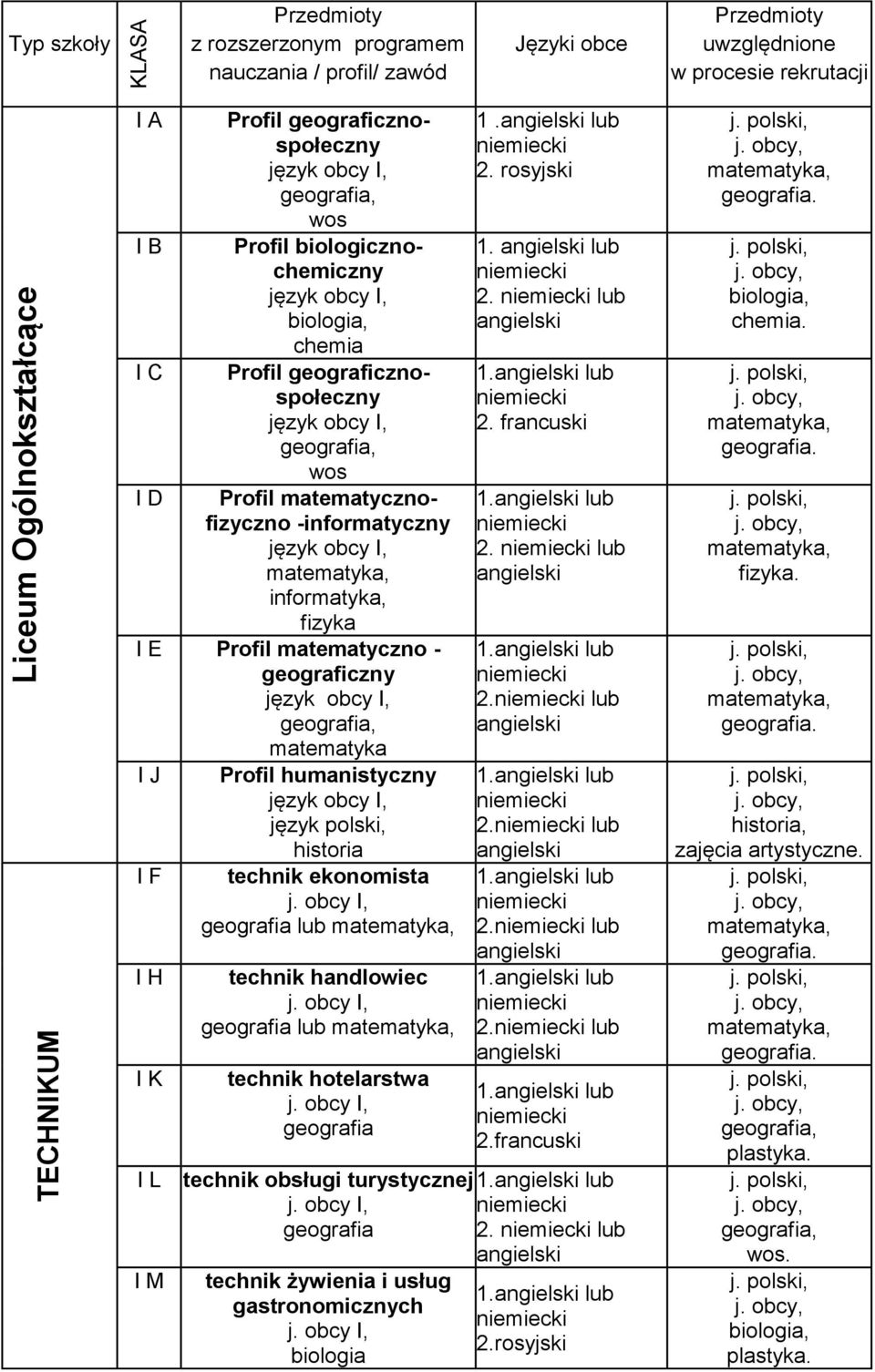 matematyczno - geograficzny matematyka I J Profil humanistyczny język polski, historia I F technik ekonomista j. obcy I, geografia lub I H I K technik handlowiec j.