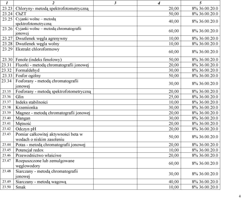 32 Formaldehyd 30,00 23.33 Fosfor ogólny 50,00 23.34 Fosforany - metodą chromatografii jonowej 30,00 23.35 Fosforany - metodą spektrofotometryczną 20,00 23.36 Glin 25,00 23.