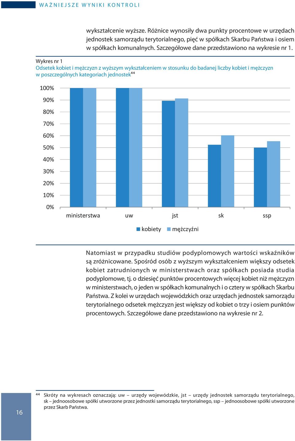 Wykres nr 1 Odsetek kobiet i mężczyzn z wyższym wykształceniem w stosunku do badanej liczby kobiet i mężczyzn w poszczególnych kategoriach jednostek44 100% 90% 80% 70% 60% 50% 40% 30% 20% 10% 0%