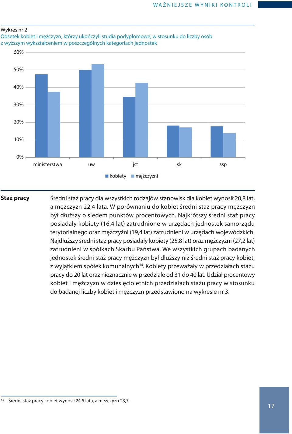 Odsetek kobiet i mężczyzn, którzy ukończyli studia podyplomowe, w stosunku do liczby osób z wyższym wykształceniem w poszczególnych kategoriach jednostek 60% 0,6 50% 0,5 40% 0,4 30% 0,3 20% 0,2 0,1