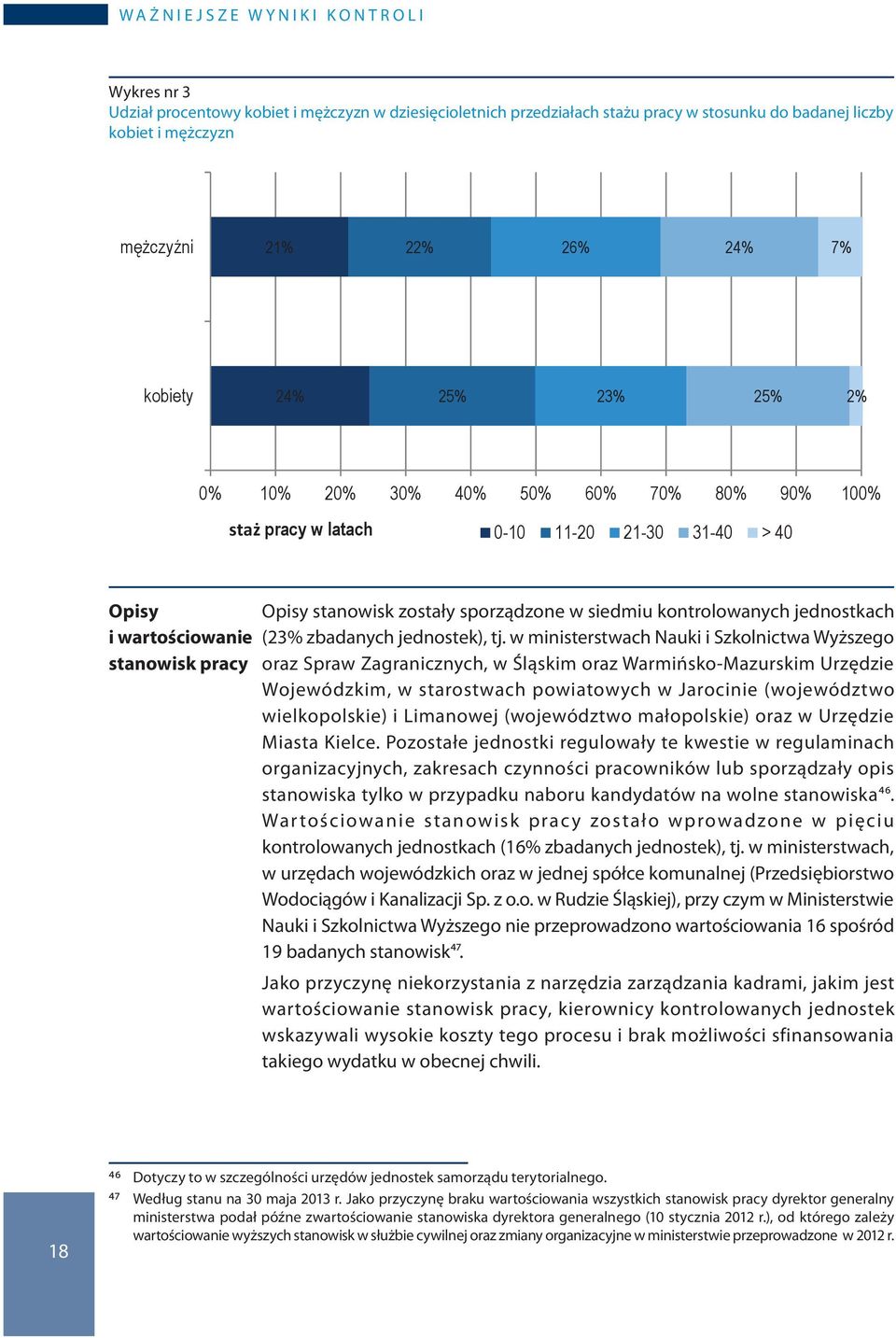 Udział procentowy kobiet i mężczyzn w dziesięcioletnich przedziałach stażu pracy w stosunku do badanej liczby kobiet i mężczyzn przedstawiono na wykresie nr 3.