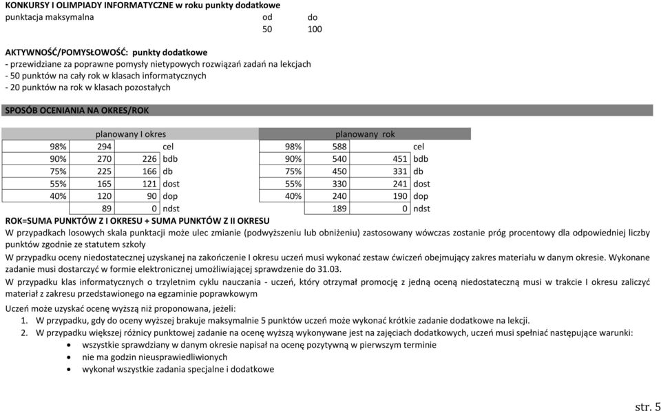 225 166 db 75% 450 331 db 55% 165 121 dost 55% 330 241 dost 40% 120 90 dop 40% 240 190 dop 89 0 ndst 189 0 ndst ROK=SUMA PUNKTÓW Z I OKRESU + SUMA PUNKTÓW Z II OKRESU W przypadkach losowych skala