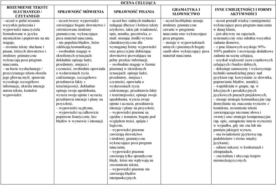 uczeń tworzy wypowiedzi zawierające bogate słownictwo i zróżnicowane struktury gramatyczne, wykraczające poza materiał nie popełnia błędów, które zakłócają komunikację, swobodnie reaguje w