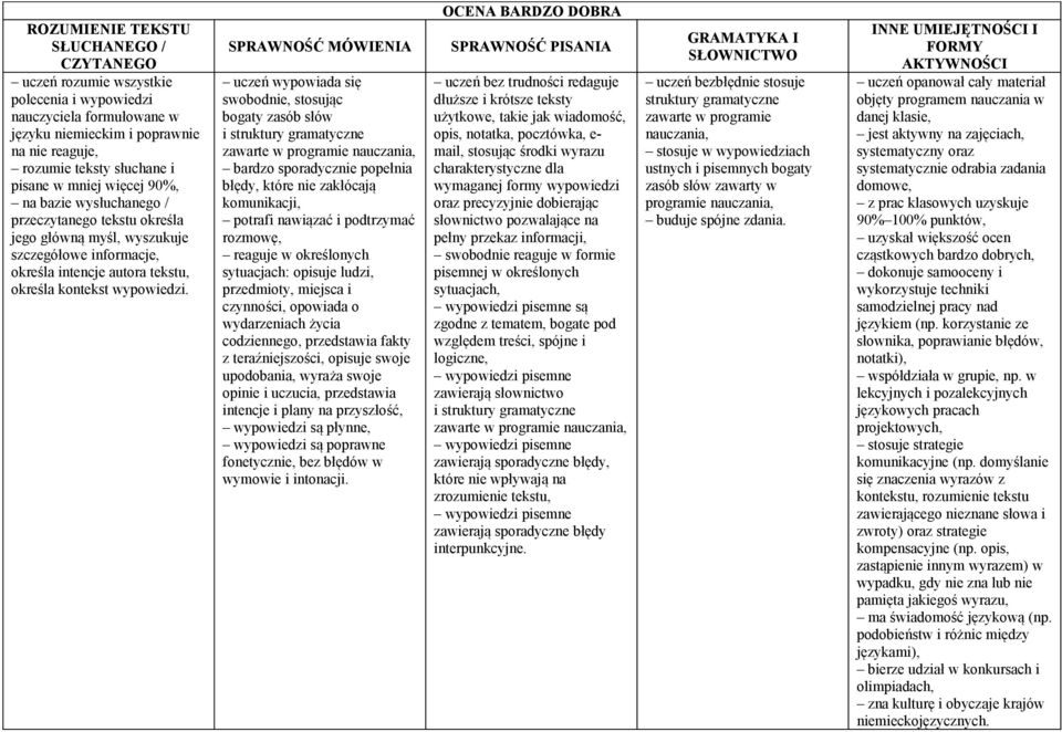 uczeń wypowiada się swobodnie, stosując bogaty zasób słów bardzo sporadycznie popełnia błędy, które nie zakłócają komunikacji, potrafi nawiązać i podtrzymać rozmowę, reaguje w określonych sytuacjach: