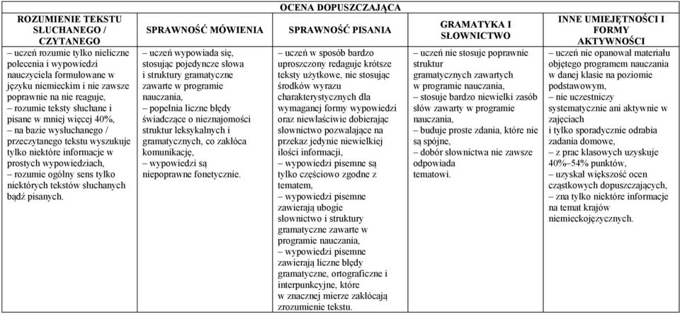 uczeń wypowiada się, stosując pojedyncze słowa popełnia liczne błędy świadczące o nieznajomości struktur leksykalnych i gramatycznych, co zakłóca komunikację, wypowiedzi są niepoprawne fonetycznie.