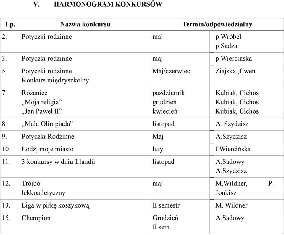 RóŜaniec Moja religia Jan Paweł II Maj/czerwiec Ziajska,Cwen październik grudzień kwiecień Kubiak, Cichos Kubiak, Cichos Kubiak, Cichos 8.