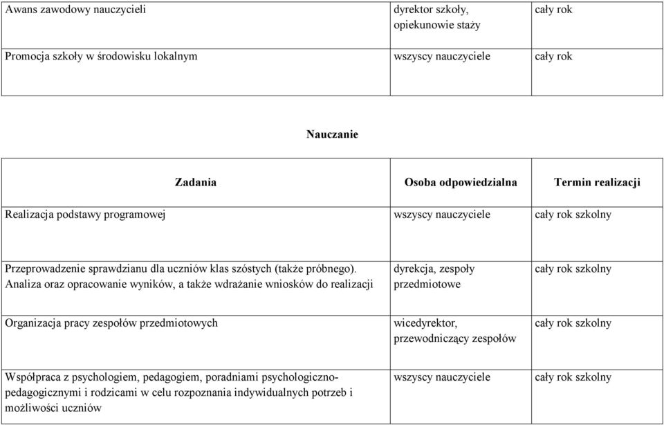 Analiza oraz opracowanie wyników, a takŝe wdraŝanie wniosków do realizacji dyrekcja, zespoły przedmiotowe cały rok szkolny Organizacja pracy zespołów przedmiotowych wicedyrektor,