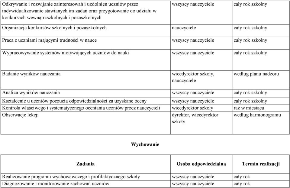 motywujących uczniów do nauki wszyscy nauczyciele cały rok szkolny Badanie wyników nauczania wicedyrektor szkoły, nauczyciele według planu nadzoru Analiza wyników nauczania wszyscy nauczyciele cały