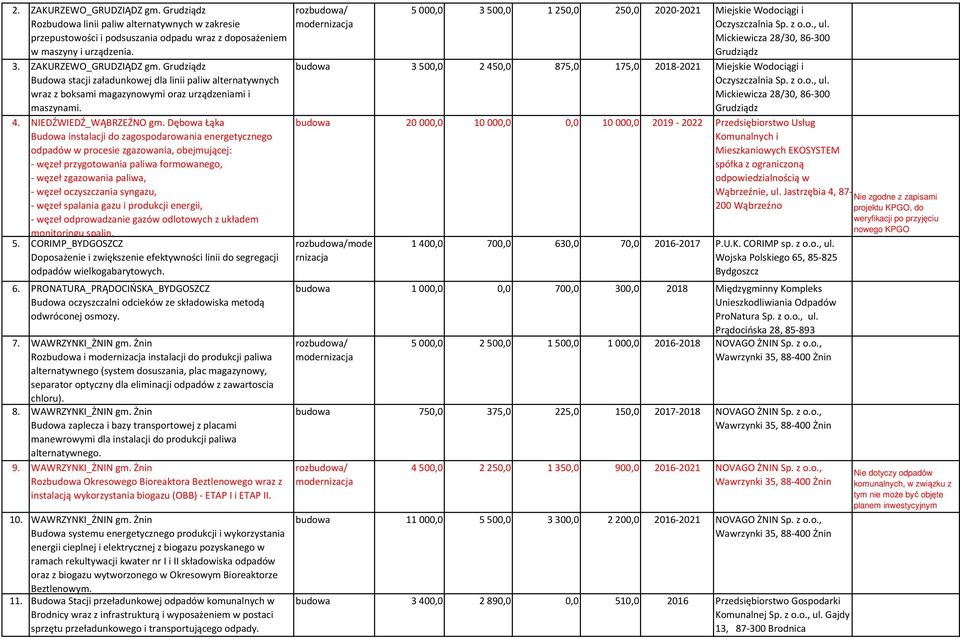 Dębowa Łąka Budowa instalacji do zagospodarowania energetycznego odpadów w procesie zgazowania, obejmującej: - węzeł przygotowania paliwa formowanego, - węzeł zgazowania paliwa, - węzeł oczyszczania