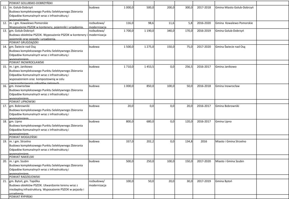 Janikowo wyposażeniem oraz kompostownią w celu zagospodarowania odpadów zielonych. 16. gm. Inowrocław POWIAT LIPNOWSKI 17. gm. Bobrowniki 18. gm. Lipno POWIAT MOGILEŃSKI 19. m. i gm.