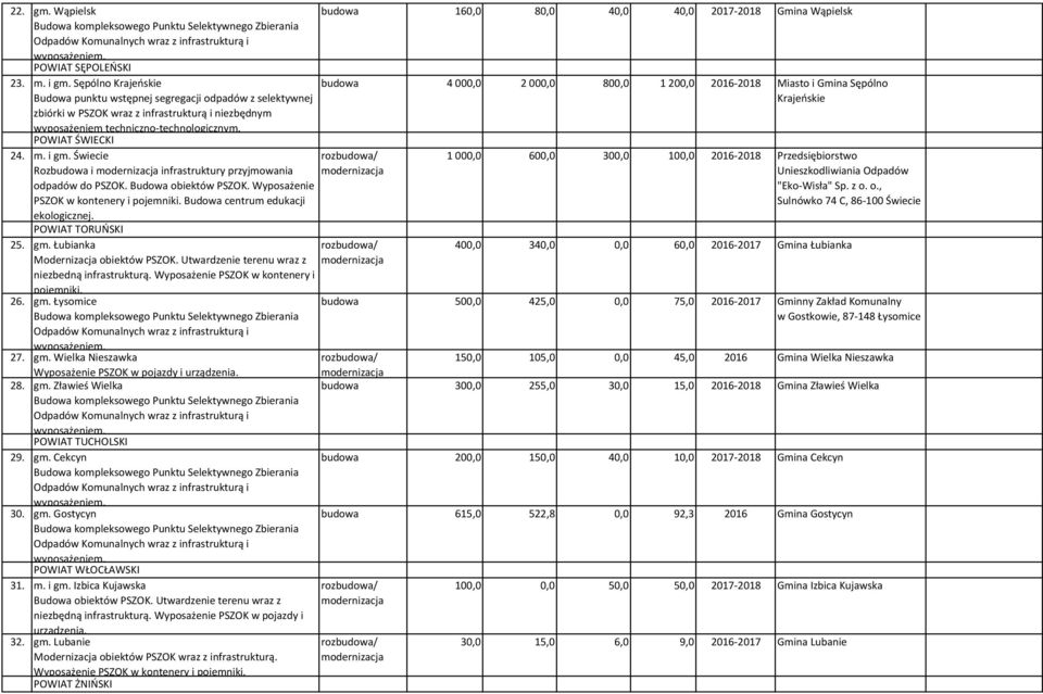 Świecie Rozbudowa i infrastruktury przyjmowania odpadów do PSZOK. Budowa obiektów PSZOK. Wyposażenie PSZOK w kontenery i pojemniki. Budowa centrum edukacji ekologicznej. POWIAT TORUŃSKI 25. gm.