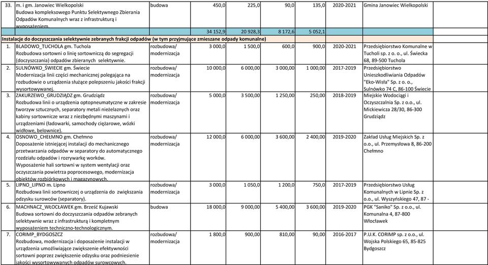 przyjmujące zmieszane odpady komunalne) 1. BLADOWO_TUCHOLA gm. Tuchola Rozbudowa sortowni o linię sortowniczą do segregacji (doczyszczania) odpadów zbieranych selektywnie.