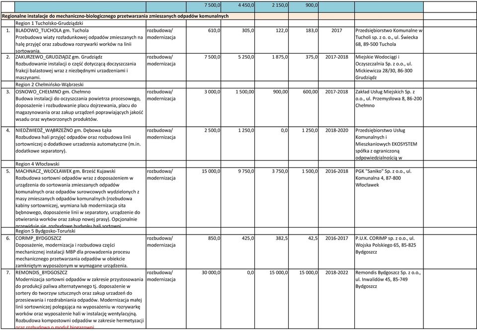 Rozbudowanie instalacji o część dotyczącą doczyszczania frakcji balastowej wraz z niezbędnymi urzadzeniami i maszynami. Region 2 Chełmińsko-Wąbrzeski 3. OSNOWO_CHEŁMNO gm.