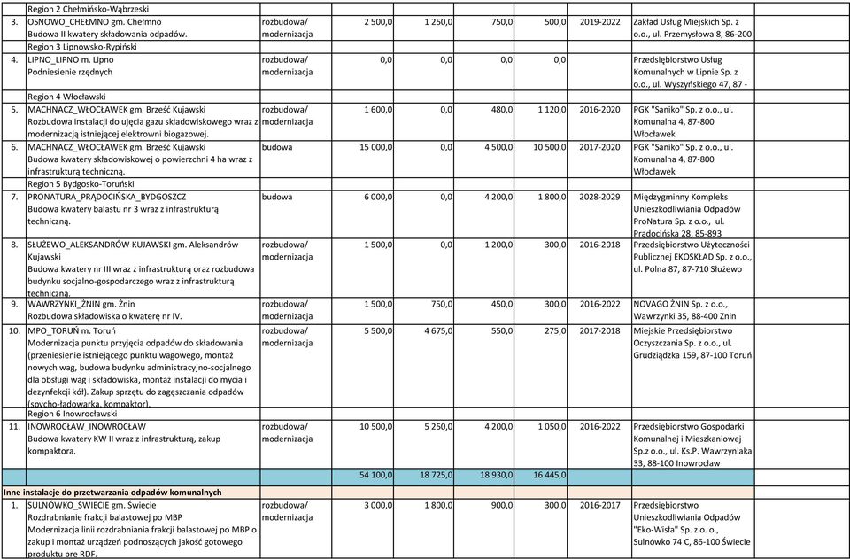 Brześć Kujawski Budowa kwatery składowiskowej o powierzchni 4 ha wraz z infrastrukturą techniczną. Region 5 Bydgosko-Toruński 7.