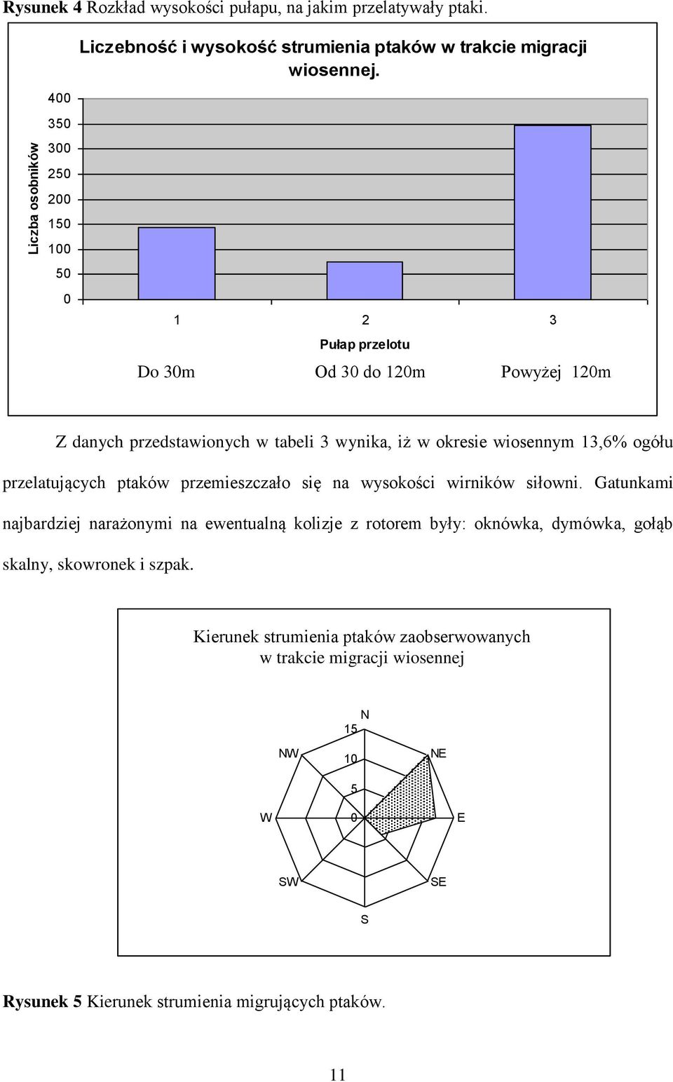 ptaków przemieszczało się na wysokości wirników siłowni. Gatunkami najbardziej narażonymi na ewentualną kolizje z rotorem były: oknówka, dymówka, gołąb skalny, skowronek i szpak. Ryc. 3.