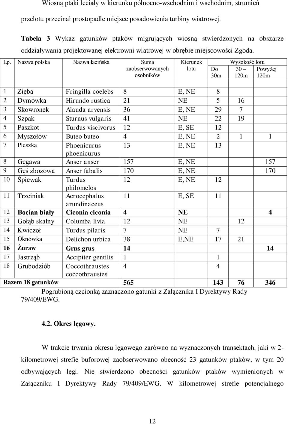 Nazwa polska Nazwa łacińska Suma zaobserwowanych osobników Kierunek lotu Do 30m Wysokość lotu 30 Powyżej 120m 120m 1 Zięba Fringilla coelebs 8 E, NE 8 2 Dymówka Hirundo rustica 21 NE 5 16 3 Skowronek