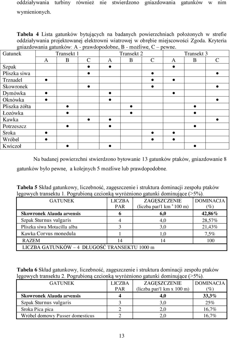 Kryteria gniazdowania gatunków: A - prawdopodobne, B - możliwe, C pewne.