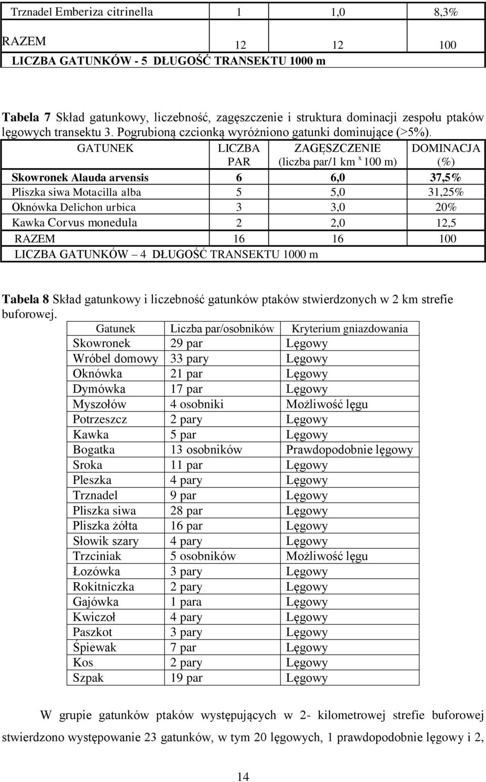 GATUNEK LICZBA PAR ZAGĘSZCZENIE (liczba par/1 km x 100 m) DOMINACJA (%) Skowronek Alauda arvensis 6 6,0 37,5% Pliszka siwa Motacilla alba 5 5,0 31,25% Oknówka Delichon urbica 3 3,0 20% Kawka Corvus