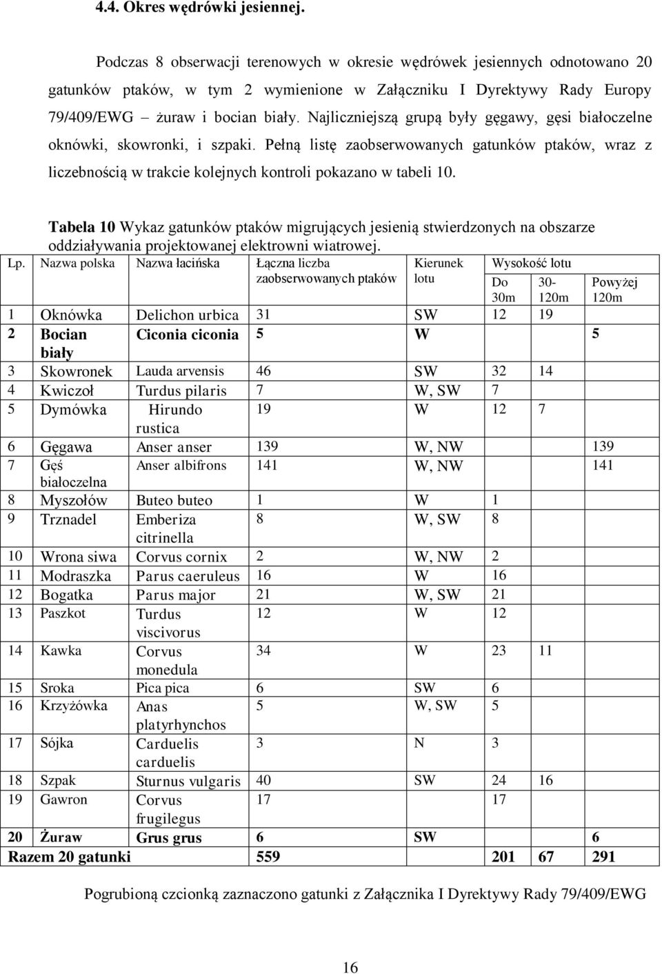 Najliczniejszą grupą były gęgawy, gęsi białoczelne oknówki, skowronki, i szpaki. Pełną listę zaobserwowanych gatunków ptaków, wraz z liczebnością w trakcie kolejnych kontroli pokazano w tabeli 10.