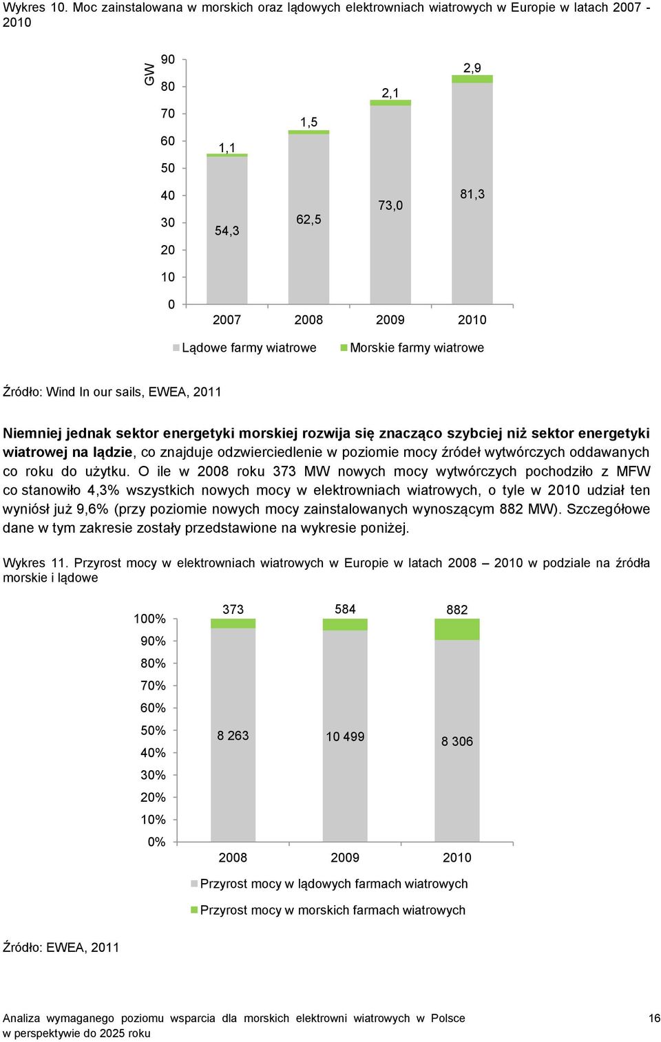 wiatrowe Morskie farmy wiatrowe Źródło: Wind In our sails, EWEA, 2011 Niemniej jednak sektor energetyki morskiej rozwija się znacząco szybciej niż sektor energetyki wiatrowej na lądzie, co znajduje