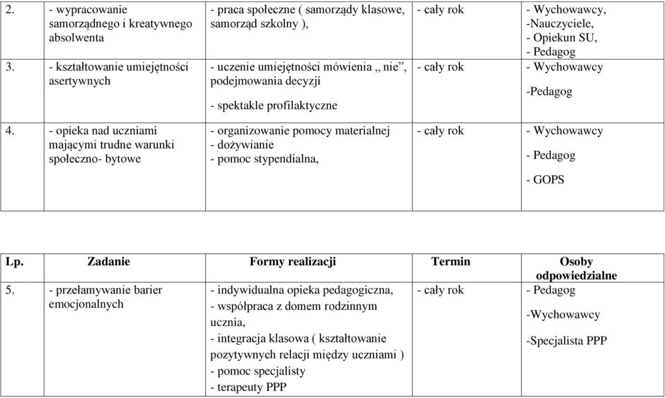 profilaktyczne - organizowanie pomocy materialnej - dożywianie - pomoc stypendialna, - cały rok - Wychowawcy, -Nauczyciele, - Opiekun SU, - Pedagog - cały rok - Wychowawcy -Pedagog - cały rok -