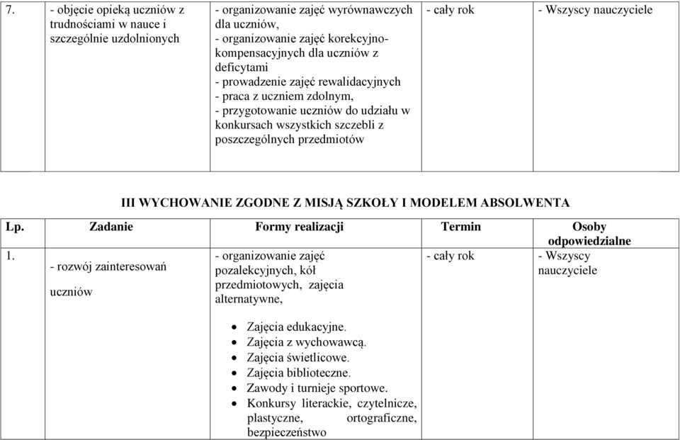 WYCHOWANIE ZGODNE Z MISJĄ SZKOŁY I MODELEM ABSOLWENTA Lp. Zadanie Formy realizacji Termin Osoby 1.