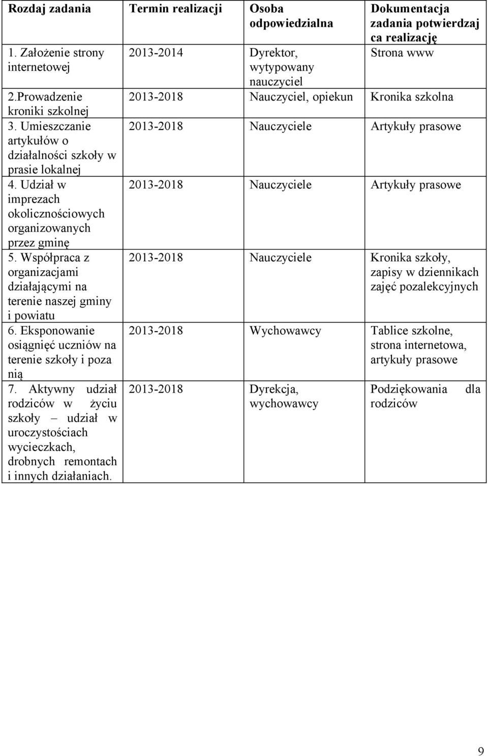 Eksponowanie osiągnięć uczniów na terenie szkoły i poza nią 7. Aktywny udział rodziców w życiu szkoły udział w uroczystościach wycieczkach, drobnych remontach i innych działaniach.