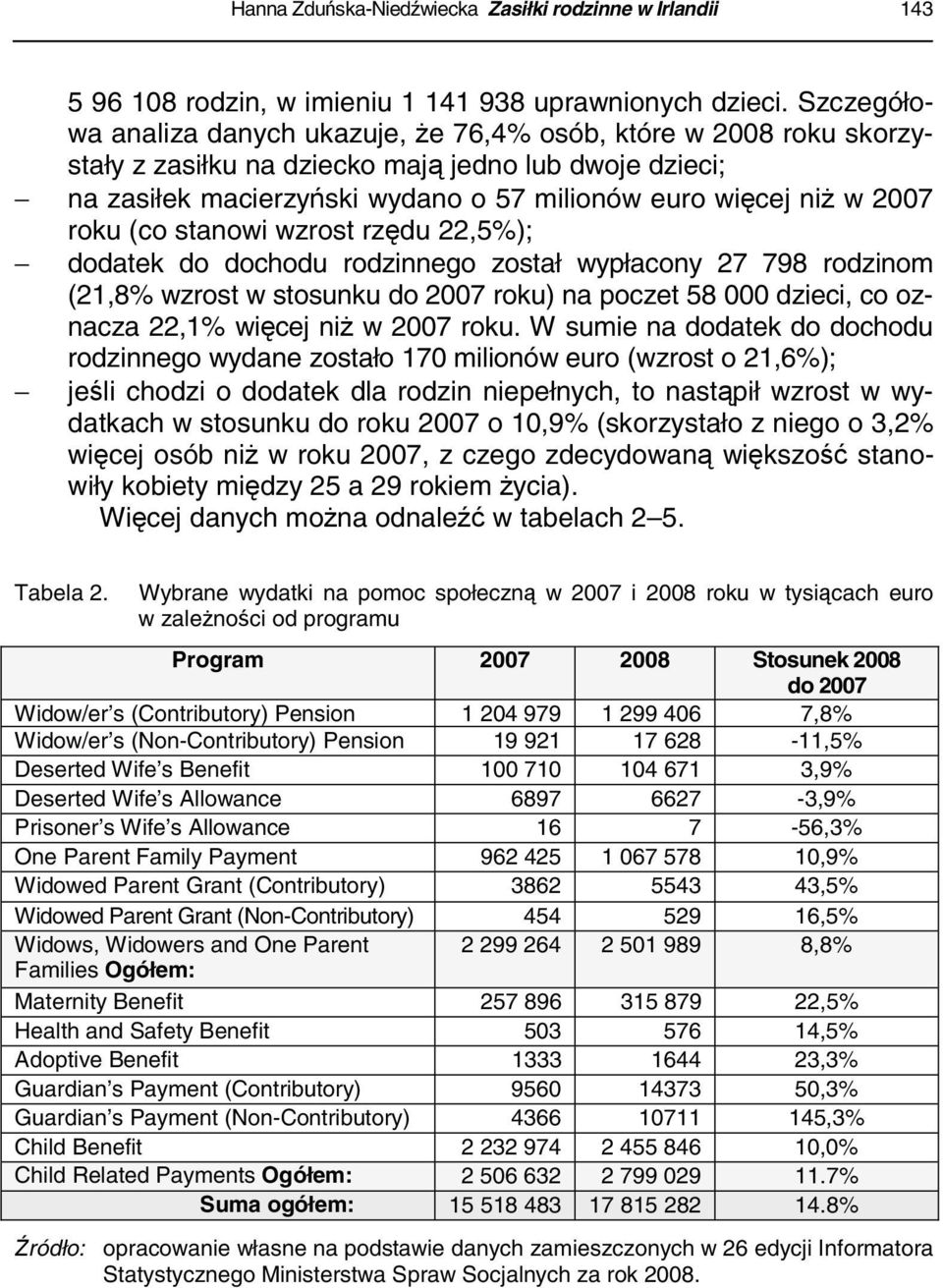 roku (co stanowi wzrost rzędu 22,5%); dodatek do dochodu rodzinnego został wypłacony 27 798 rodzinom (21,8% wzrost w stosunku do 2007 roku) na poczet 58 000 dzieci, co oznacza 22,1% więcej niż w 2007