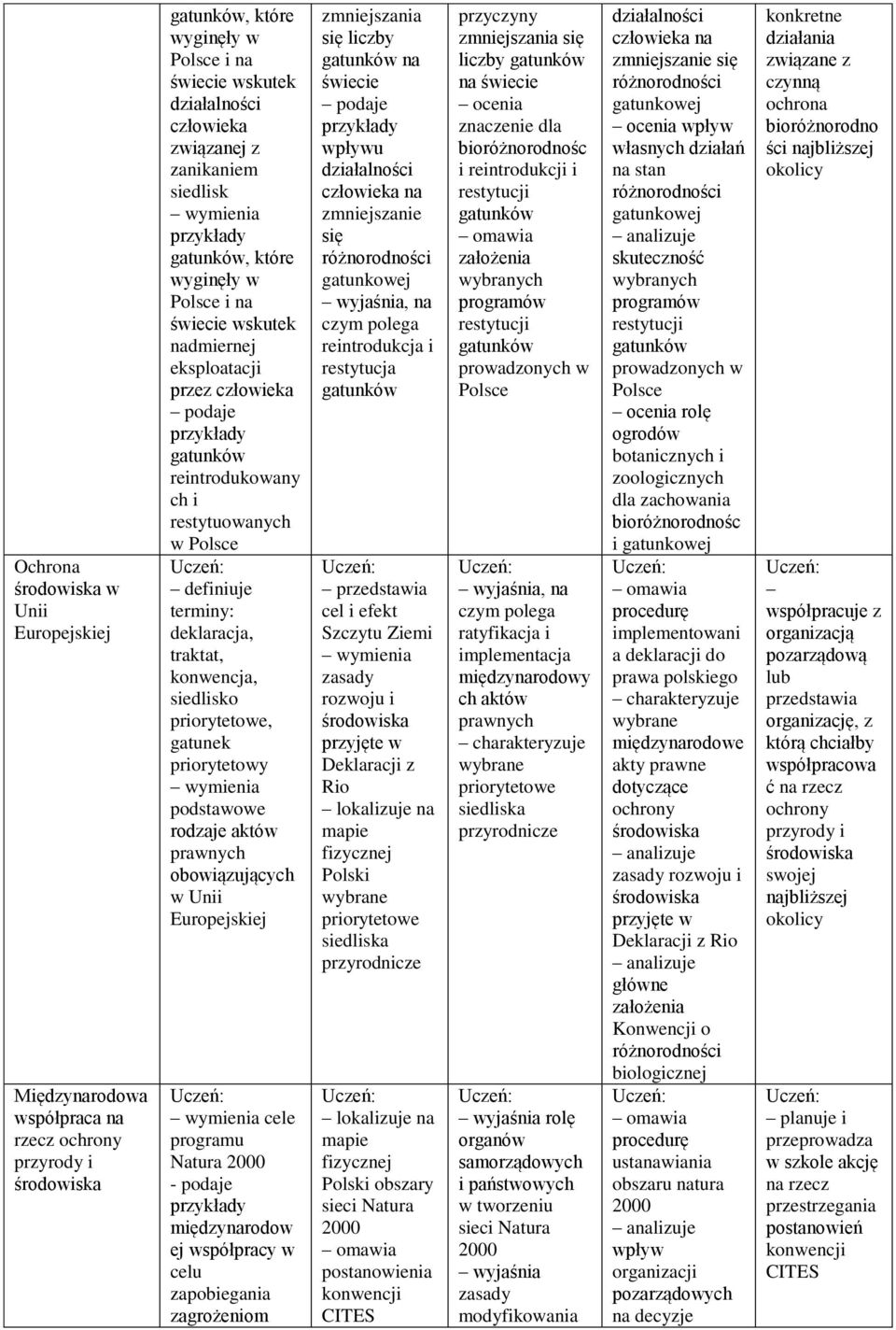 rodzaje aktów prawnych obowiązujących w Unii Europejskiej cele programu Natura 2000 - podaje międzynarodow ej współpracy w celu zapobiegania zagrożeniom zmniejszania się liczby na świecie wpływu