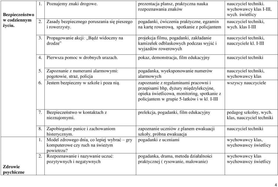 Propagowanie akcji: Bądź widoczny na drodze projekcja filmu, pogadanki, zakładanie kamizelek odblaskowych podczas wyjść i wyjazdów rowerowych nauczyciel techniki, nauczyciele kl. I-III 4.