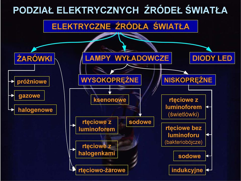 ksenonowe rtęciowe z luminoforem rtęciowe z halogenkami sodowe rtęciowe z