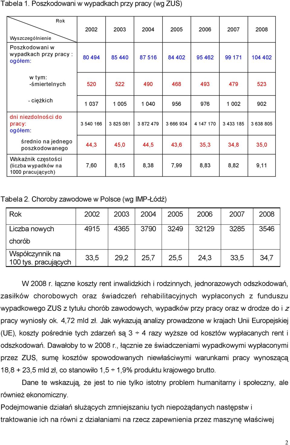 tym: śmiertelnych 520 522 490 468 493 479 523 ciężkich dni niezdolności do pracy: ogółem: średnio na jednego poszkodowanego 1 037 1 005 1 040 956 976 1 002 902 3 540 166 3 825 081 3 872 479 3 666 934