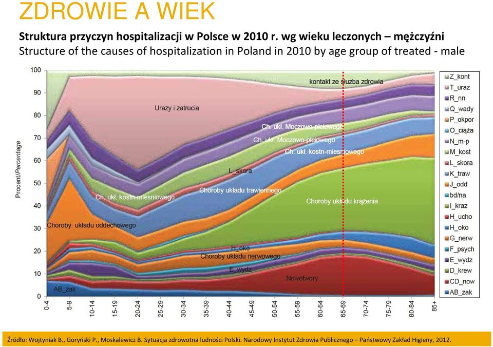 2010 by age group of treated -male Źródło: Wojtyniak B., Goryński P., Moskalewicz B.