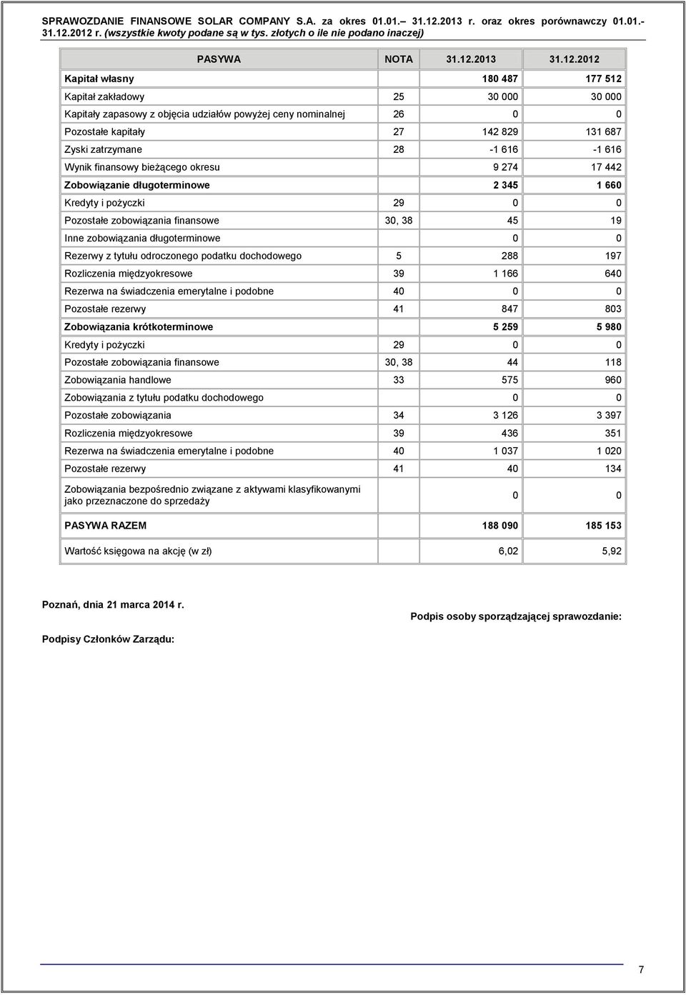 zatrzymane 28-1 616-1 616 Wynik finansowy bieżącego okresu 9 274 17 442 Zobowiązanie długoterminowe 2 345 1 660 Kredyty i pożyczki 29 0 0 Pozostałe zobowiązania finansowe 30, 38 45 19 Inne