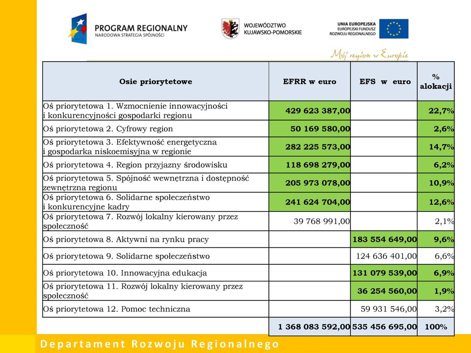 Region przyjazny środowisku 118 698 279,00 6,2% Oś priorytetowa 5. Spójność wewnętrzna i dostępność zewnętrzna regionu Oś priorytetowa 6.